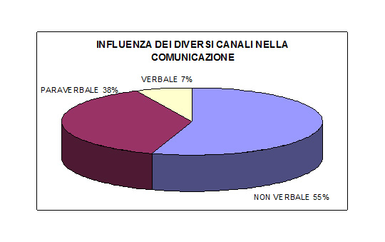 INFLUENZA DEI DIVERSI CANALI NELLA COMUNICAZIONE Albert Mehrabian "Vi prego di notare che questa e altre