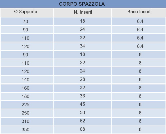 CORPO SPAZZOLA e STRIP Prevede un numero variabile