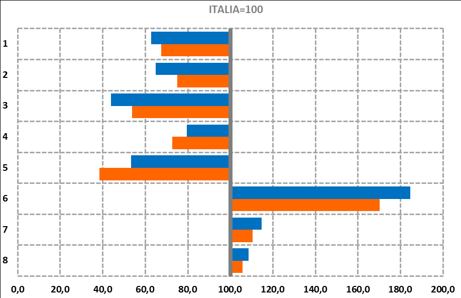 IL BENESSERE EQUO E SOSTENIBILE NELLA PROVINCIA DI POTENZA Indici di confronto territoriale: Potenza/Italia e Basilicata/Italia (Italia = 100) Potenza/Italia Basilicata/Italia Si evidenziano in senso