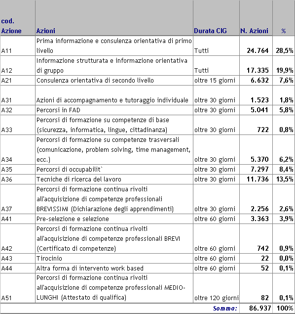 Il primo approccio dei lavoratori in CIG in Deroga verso le politiche attive è la Prima Informazione e consulenza orientativa di primo livello che infatti rappresenta il 28,5% delle azioni erogate
