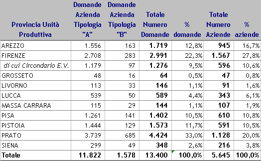 Di seguito si fornisce una breve analisi relativa alle 13.