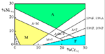 Acciai inossidabili Diagramma di Schaeffler (valido per le leghe dopo solidificazione): permette di determinare la microstruttura dominante, nota la composizione chimica e la velocità di