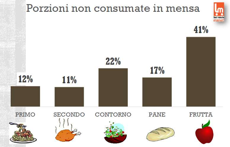 ATTRAVERSO IL MONITORAGGIO DELI SCARTI E DELLE PERDITE (PER ESEMPIO CON