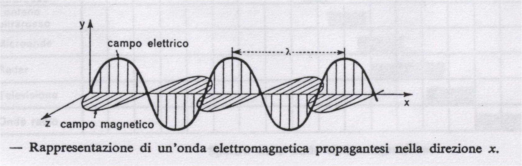 La Radiazione Elettromagnetica Il numero di massimi che passano per un punto in un secondo è la frequenza,