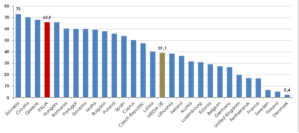 Molti i giovani che vivono ancora in famiglia Giovani che