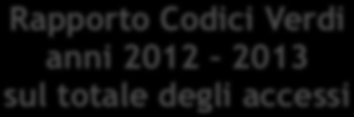 Rapporto Codici Verdi anni 2012 2013 sul totale degli accessi Intervallo temporale 01/01/2012 30/06/2012 % codici verdi Numero accessi PS 56,9 % 19272 01/01/2013