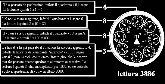 Esempio di lettura misuratore idrico: Nella lettura dei contatori non si tiene conto dei decimali (cifre in rosso per i contatori a cifre, anche detti a lettura diretta, e lancette in rosso per i