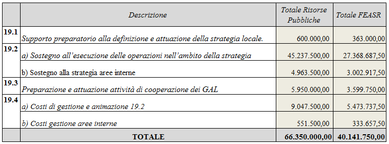 PREMESSO IL DIRIGENTE GENERALE REGGENTE la Commissione Europea con Decisione C(2015) 8314 final, del 20 novembre 2015, ha approvato il Programma di Sviluppo Rurale (PSR) della Regione Calabria ai