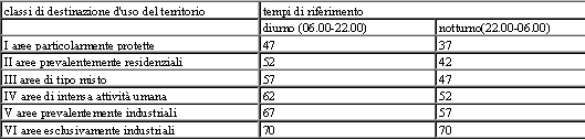 D.M.14/11/1997 valori limite assoluti di