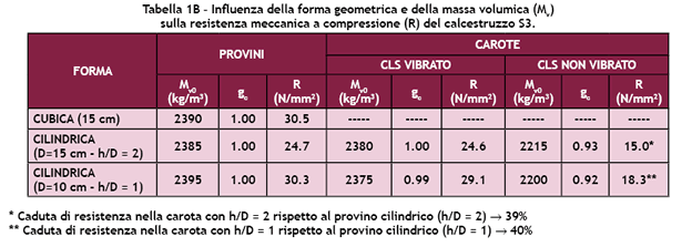 maggiore è la classe di consistenza, minore è la dipendenza di R dalla cura con cui è vibrato il calcestruzzo in opera.