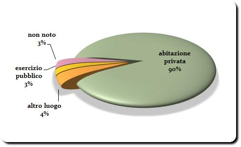 5 Luogo di consumo dei funghi N=504- Anni 2007-2014* (* dati provvisori) Consumo e cottura Fig.