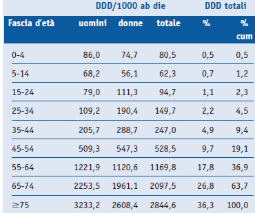 Ricerca in Farmacoeconomia e