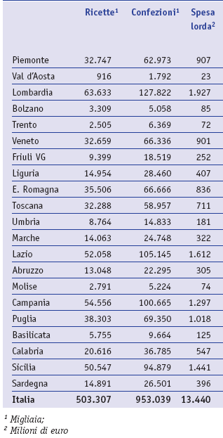 Consumo farmaceutico per regione, Italia 2006 Centro Interdipartimentale di Ricerca in Farmacoeconomia e Farmacoutilizzazione