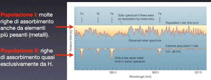 Le popolazioni stellari La Galassia contiene due popolazioni di stelle che si distinguono per l abbondanza di elementi più pesanti dell Elio, i Metalli.