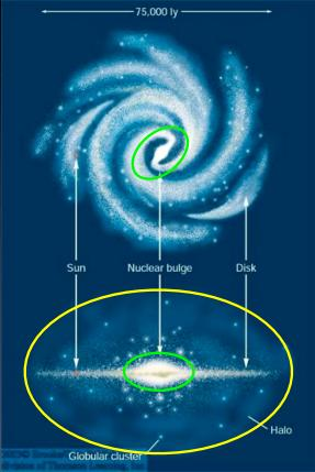 Struttura della galassia: sferoidi Alone diametro ~200 kpc; stelle di popolazione II; parte bassa della sequenza principale; giganti rosse e nane bianche; ~200 ammassi globulari (pop.
