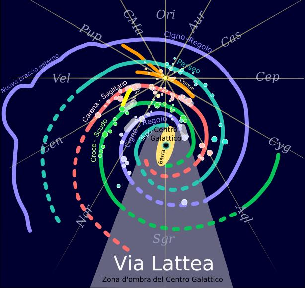 Struttura a spirale della galassia Sono stati identificati 4 braccia a spirale principali: Perseo, Cigno, Sagittario e