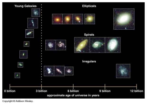 L' evoluzione galattica è lo studio della formazione ed evoluzione delle galassie.. In analogia con quanto si fa per le stelle Non possiamo osservare l'evoluzione delle singole galassie (tempi lunghi!