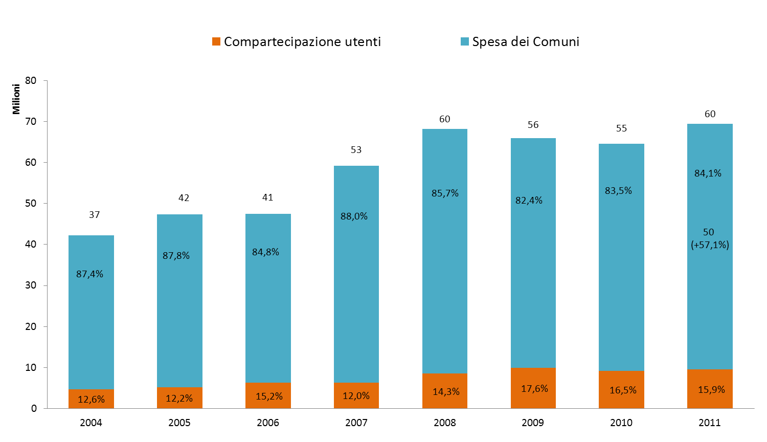 Servizi integrativi: spesa dei Comuni e