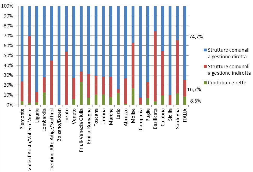 Spesa dei Comuni per asili nido per tipo di