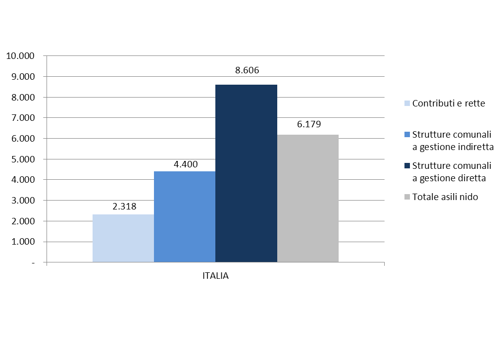 Spesa dei Comuni per asili nido per tipo di