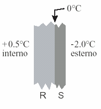 Si misurano le temperature T A e T B di due punti sulle due barrette posti a uguale distanza l dalla prima sorgente. Che relazione sussiste tra le due temperature misurate?