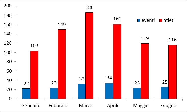 Osservando l andamento dei controlli antidoping nel corso dei primi sei mesi dell anno 2014, si rileva che marzo ed aprile sono risultati i mesi in cui l attività della Commissione è stata più