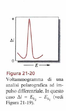 Voltammetria a scansione lineare quantità minima rilevabile 10-5 mol/l, separabilità tra picchi ~ 0.2 V.