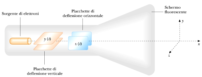 Cinescopio = Tubo a raggi catodici Se E