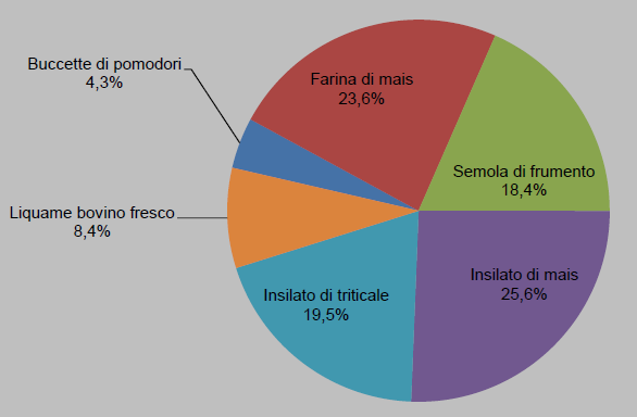 Costi Percentuale dei costi sui prodotti totale utilizzati