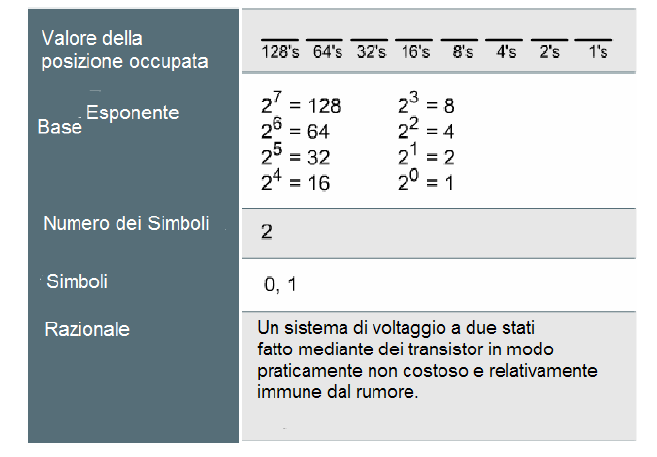 Scrittura Polinomiale 1 0 0 1 = 1