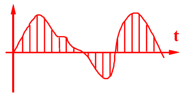 La codifica dei Suoni Si effettuano dei campionamenti sull'onda sonora (cioè si misura il valore dell ampiezza dell onda a intervalli costanti di tempo) e si codificano in forma