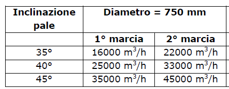 Determinare velocità e volume dell aria v = velocità avanzamento (km/h) i = larghezza fila (m) h = altezza pianta (m) K ~