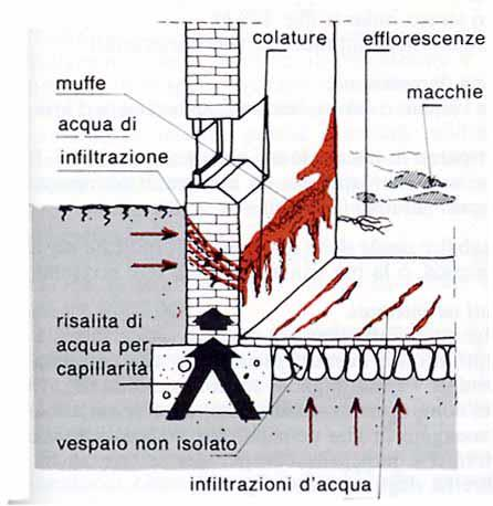 RISALITA CAPILLARE DI UMIDITA Cfr.