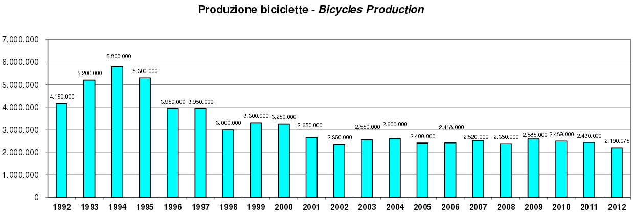 Vendite di biciclette e spostamenti in Italia.