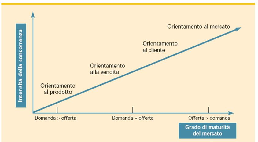 L EVOLUZIONE DEL CONCETTO