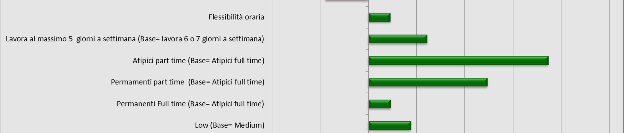 odds ratio delle