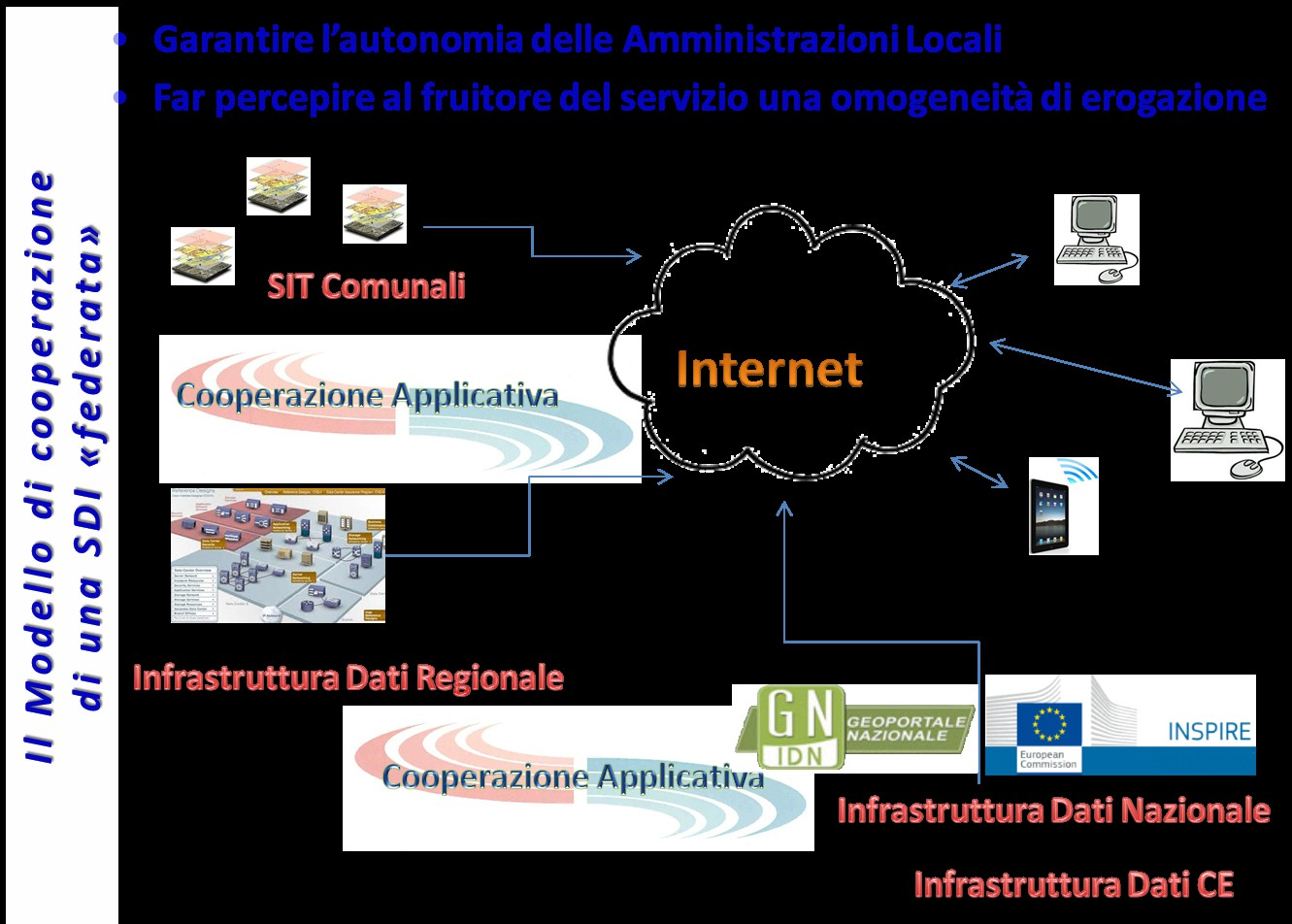 Le azioni del CPSG: Attività sulle Infrastrutture Dati