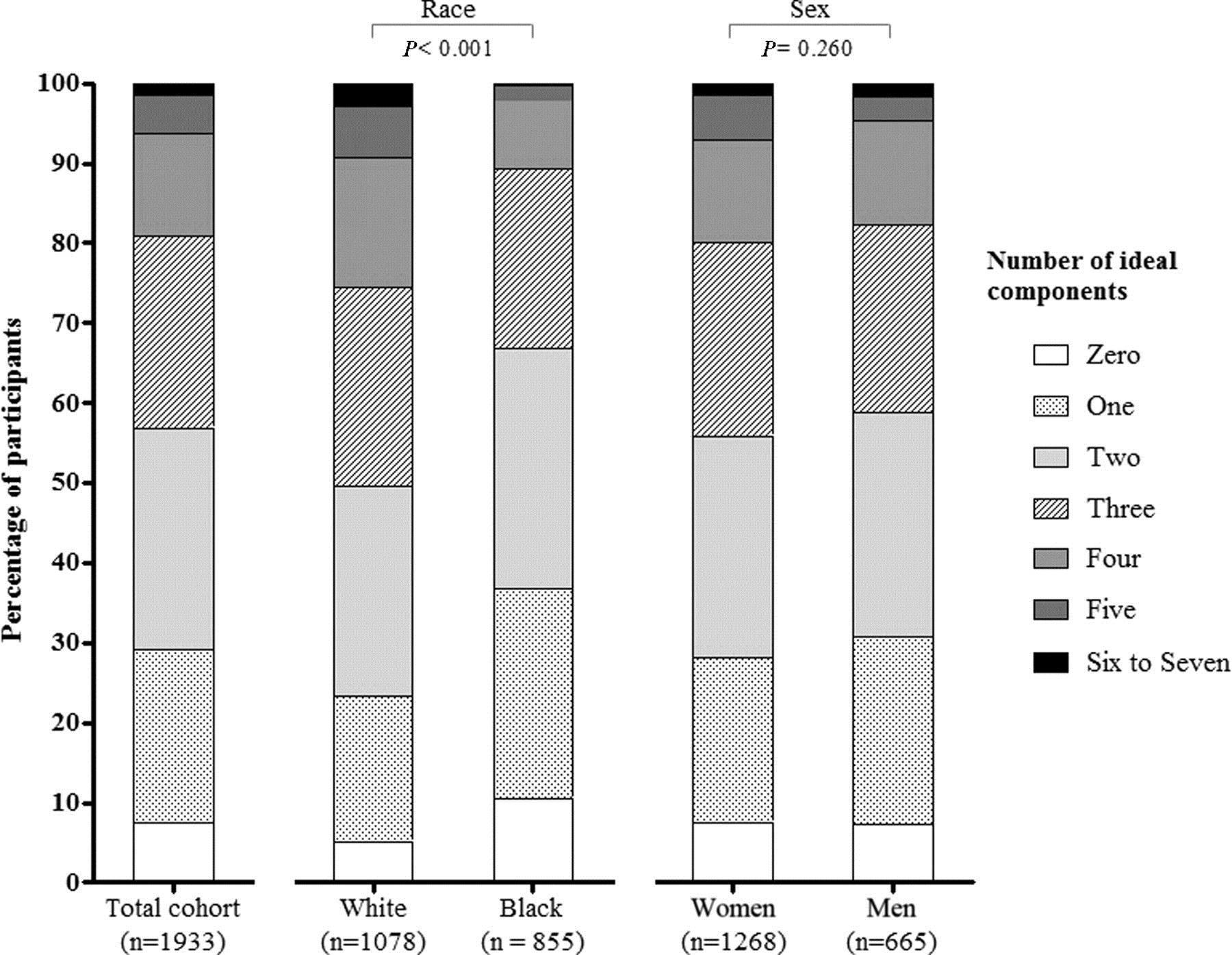 Ideal Cardiovascular Health - Prevalenza nella popolazione Heart SCORE study : 1933 persone, età media 59 aa, 66% donne Uomini peggio x fumo,