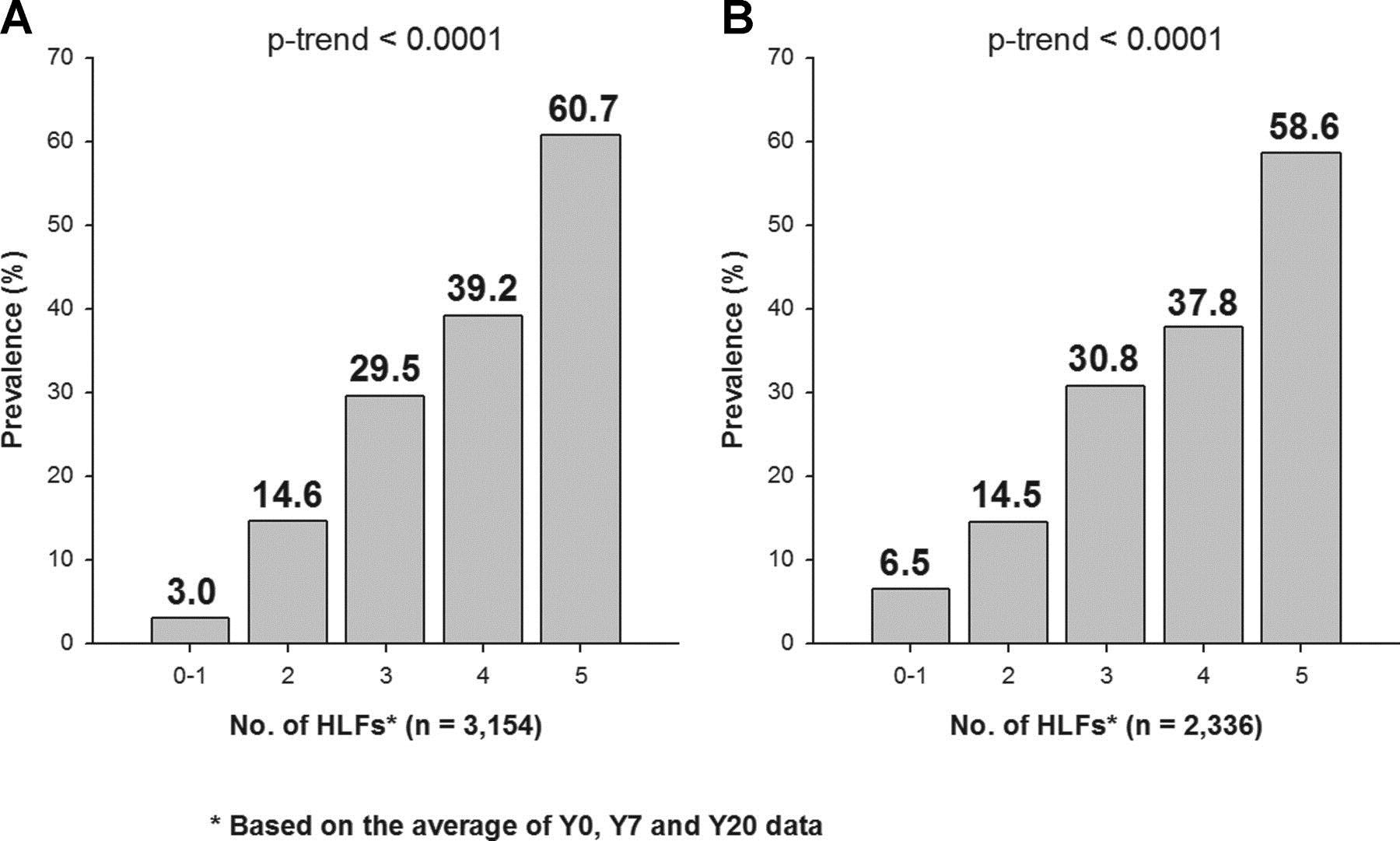 Coronary Artery Risk Development in Young Adults Study 3154 partecipanti, 1 val:18-30 aa, 2 val. dopo 7 aa, 3 val.