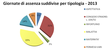 classe di età medio-alta In Azienda si registra un alta incidenza di assenza da lavoro per i