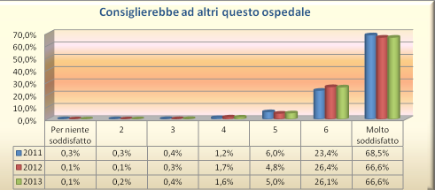 Le relazioni sociali Giornata della Trasparenza Presentazione Bilancio Sociale 2013 Al fine di misurare la qualità dell assistenza sanitaria, l URP svolge l attività di monitoraggio della