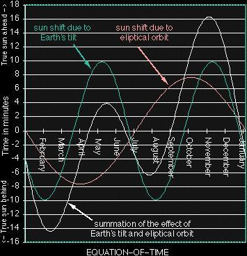 Equazione del tempo I due effetti combinati danno luogo alla variazione della durata del giorno