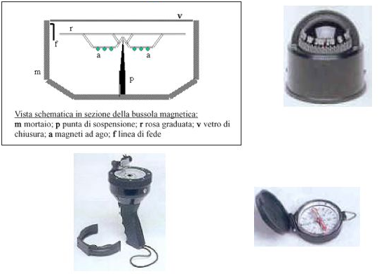 La bussola magnetica G.