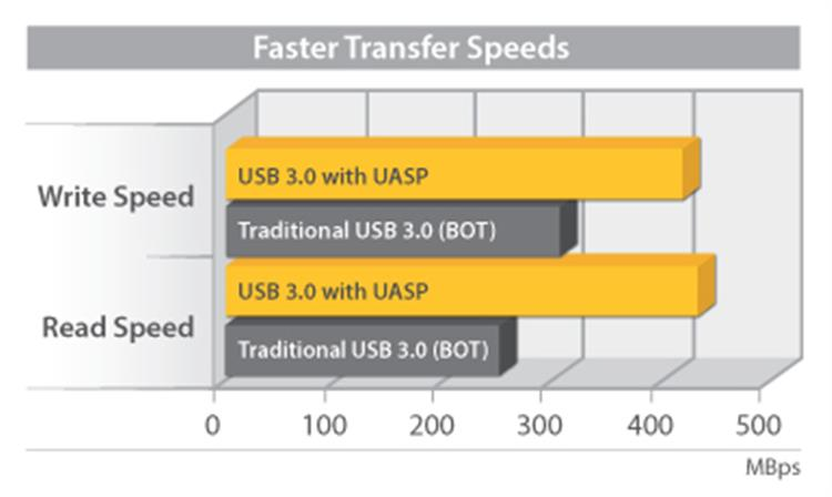 Grazie al supporto di UASP, la docking station funziona con una velocità fino al 70% maggiore rispetto alla tradizionale USB 3.