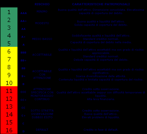 debole capacità di copertura del debito.