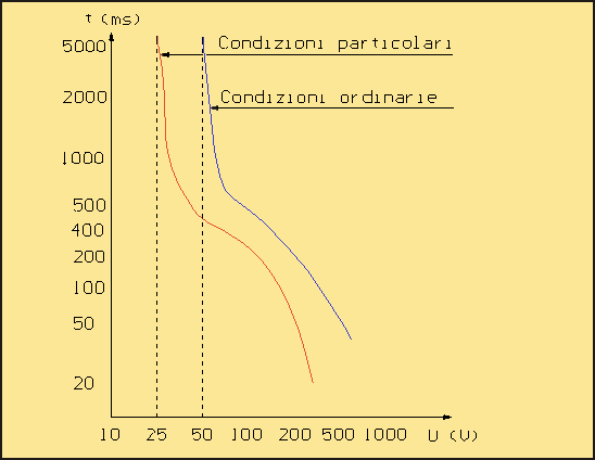 3. Tensioni pericolose Condizioni ordinarie Tensione di contatto < 50 V 50 V 75 V 90 V 110 V 150 V 220 V