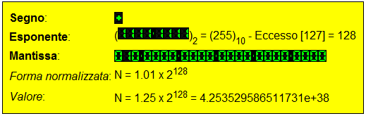 Rappresentazione base 2 Si noti che la sequenza di 32 bit seguente: Interpretata come intero corrisponde a 2.141.192.
