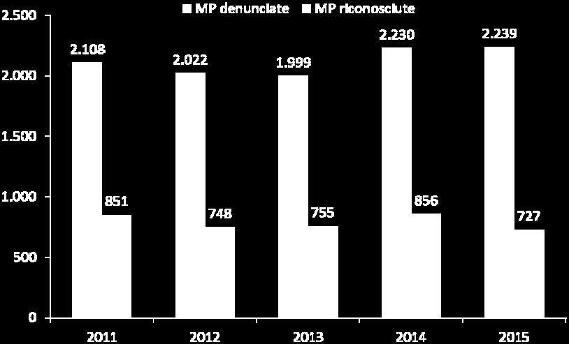 denunciate e riconosciute in Piemonte e % di