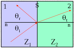 Assegnato l angolo θ i, le 2 leggi di Snell danno θ r e θ t.