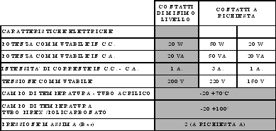 VISIVO CON SEGNALE DI MINIMO LIVELLO Serie LV/E1 BREVETTO n.